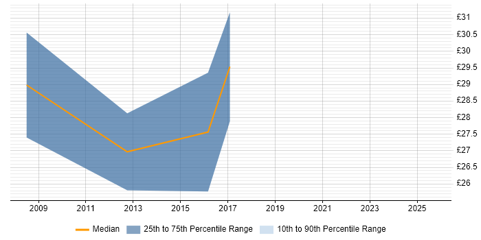 Contractor hourly rate distribution trend for IT Operations Manager job vacancies in the South East Contractor hourly rate distribution trend for IT Operations Manager job vacancies in the South East