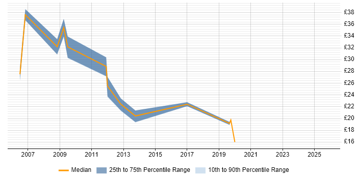 Contractor hourly rate distribution trend for IT Security Analyst job vacancies in the South East
