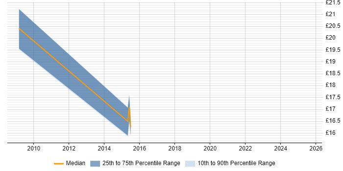 Contractor hourly rate distribution trend for IT Security Engineer job vacancies in the South East