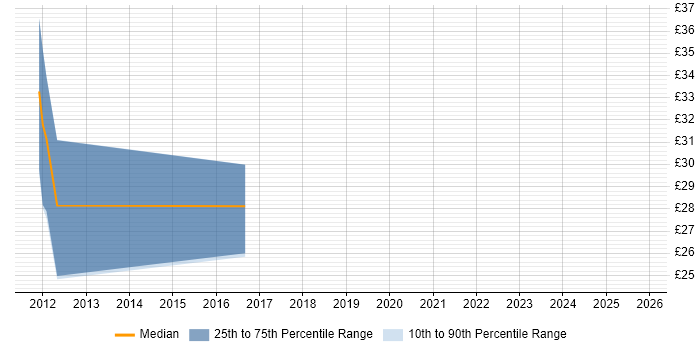 Contractor hourly rate distribution trend for IT Security Manager job vacancies in the South East