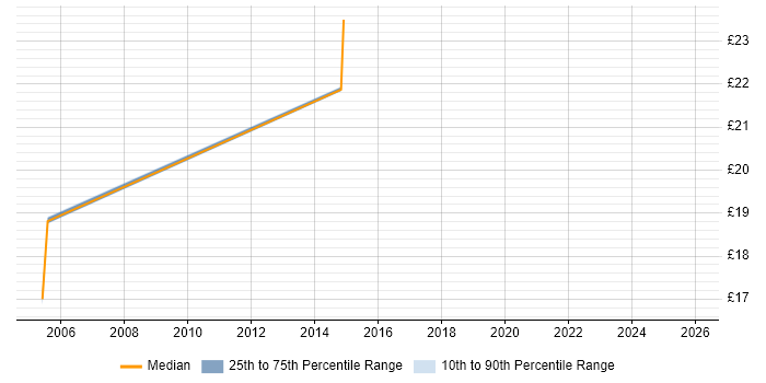 Contractor hourly rate distribution trend for IT Services Delivery Manager job vacancies in the South East