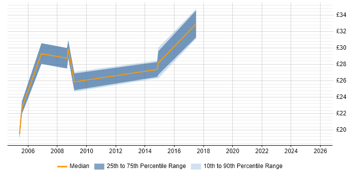 Contractor hourly rate distribution trend for IT Services Manager job vacancies in the South East