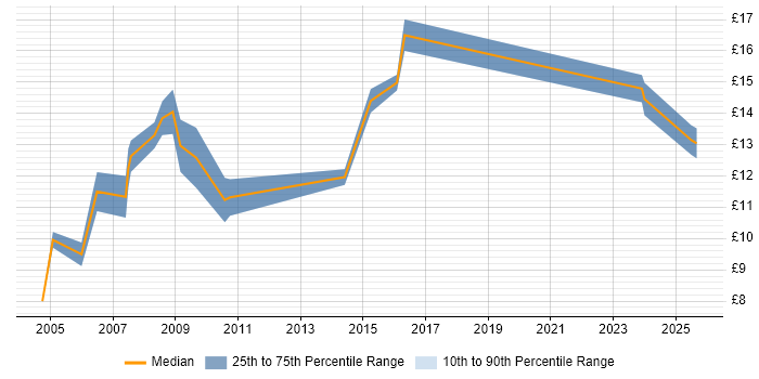 Contractor hourly rate distribution trend for IT Support Assistant job vacancies in the South East