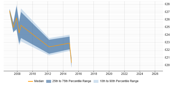 Contractor hourly rate distribution trend for IT Support Manager job vacancies in the South East