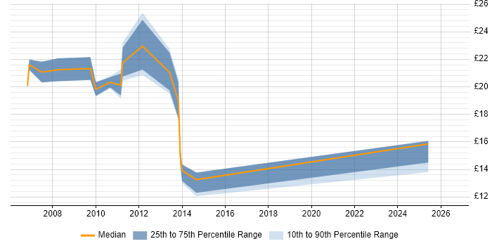 Contractor hourly rate distribution trend for IT Support Specialist job vacancies in the South East