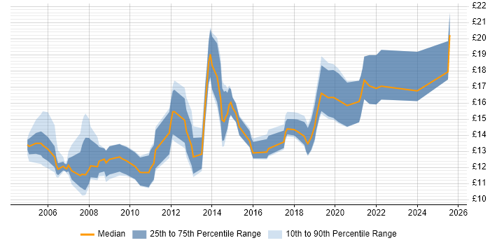 Contractor hourly rate distribution trend for IT Support Technician job vacancies in the South East Contractor hourly rate distribution trend for IT Support Technician job vacancies in the South East