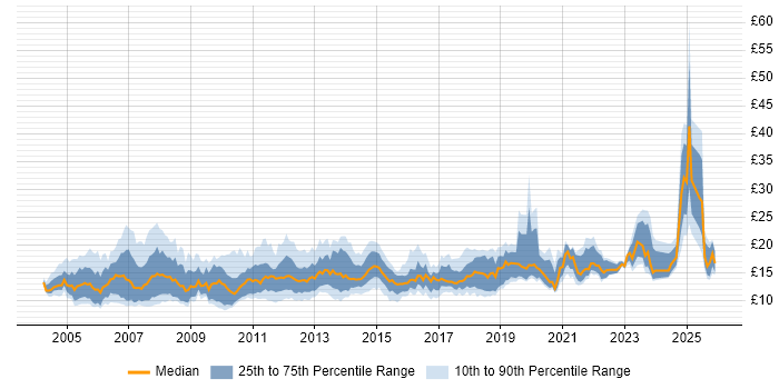 Contractor hourly rate distribution trend for IT Support job vacancies in the South East