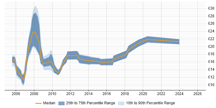 Contractor hourly rate distribution trend for IT Trainer job vacancies in the South East