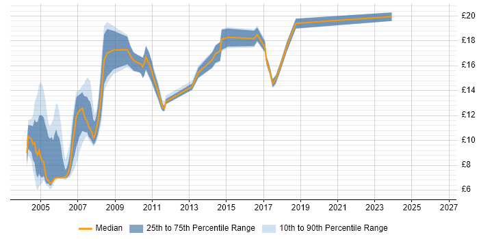 Contractor hourly rate distribution trend for jobs in the South East citing Italian Language