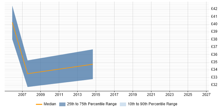 Contractor hourly rate distribution trend for ITIL Business Analyst job vacancies in the South East