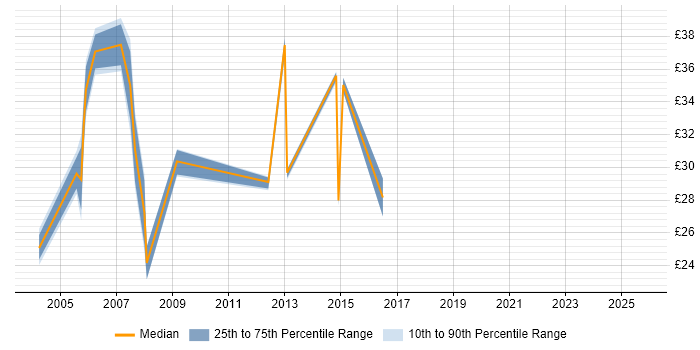 Contractor hourly rate distribution trend for ITIL Manager job vacancies in the South East