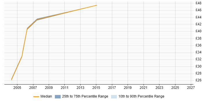 Contractor hourly rate distribution trend for ITIL Project Manager job vacancies in the South East