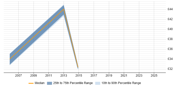 Contractor hourly rate distribution trend for ITIL Service Delivery Manager job vacancies in the South East