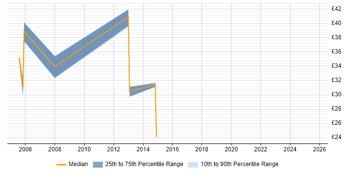 Contractor hourly rate distribution trend for ITIL Service Manager job vacancies in the South East
