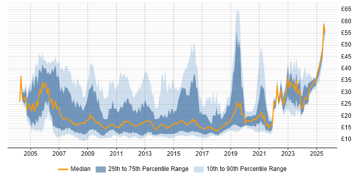 Contractor hourly rate distribution trend for jobs in the South East citing ITIL