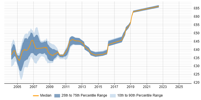 Contractor hourly rate distribution trend for jobs in the South East citing J2EE