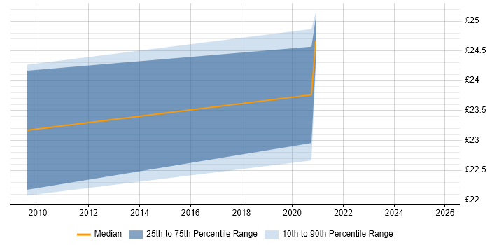 Contractor hourly rate distribution trend for jobs in the South East citing Jadu