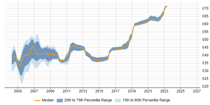 Contractor hourly rate distribution trend for jobs in the South East citing Jakarta EE