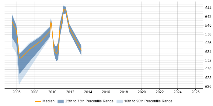 Contractor hourly rate distribution trend for Java Applications Developer job vacancies in the South East