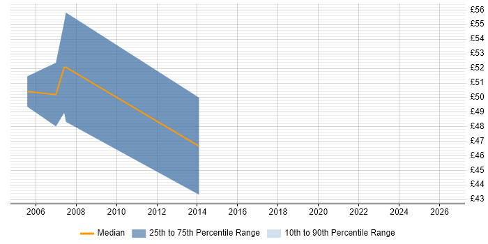 Contractor hourly rate distribution trend for Java Consultant job vacancies in the South East