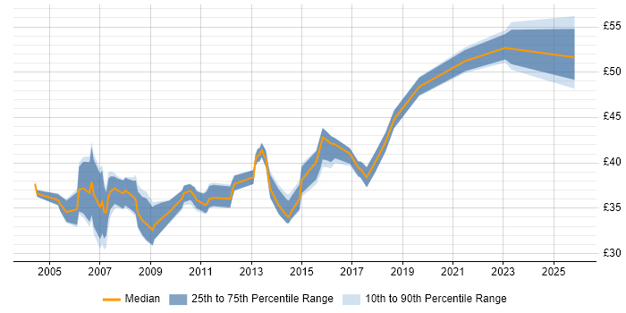 Contractor hourly rate distribution trend for Java Engineer job vacancies in the South East