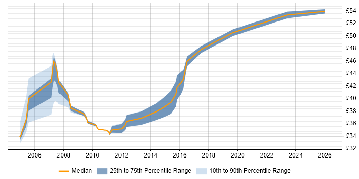 Contractor hourly rate distribution trend for Java Software Developer job vacancies in the South East