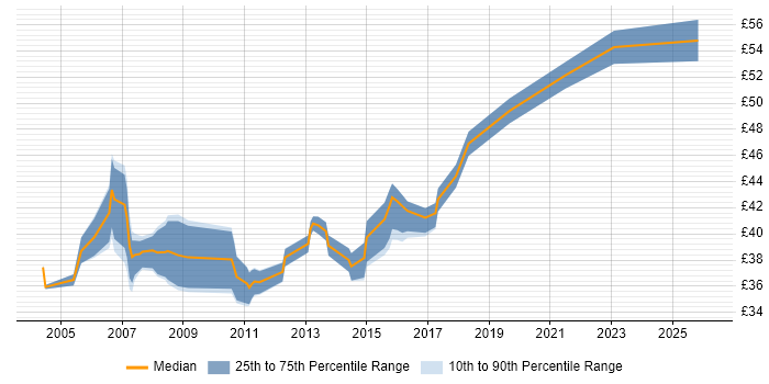 Contractor hourly rate distribution trend for Java Software Engineer job vacancies in the South East