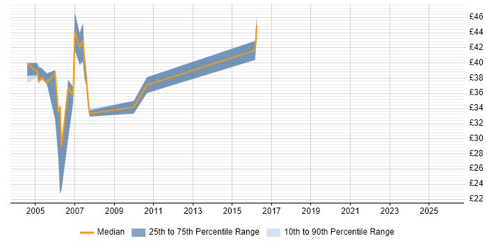 Contractor hourly rate distribution trend for Java Web Developer job vacancies in the South East