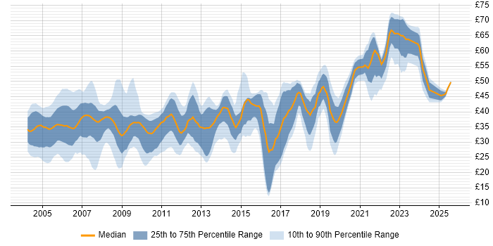 Contractor hourly rate distribution trend for jobs in the South East citing Java