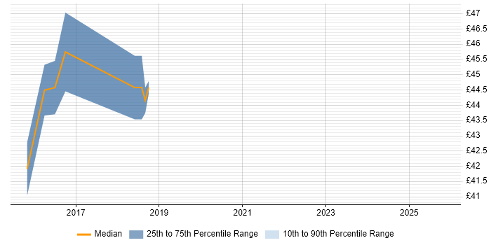 Contractor hourly rate distribution trend for jobs in the South East citing JavaFX
