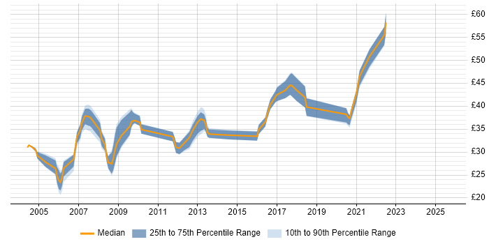 Contractor hourly rate distribution trend for JavaScript Developer job vacancies in the South East