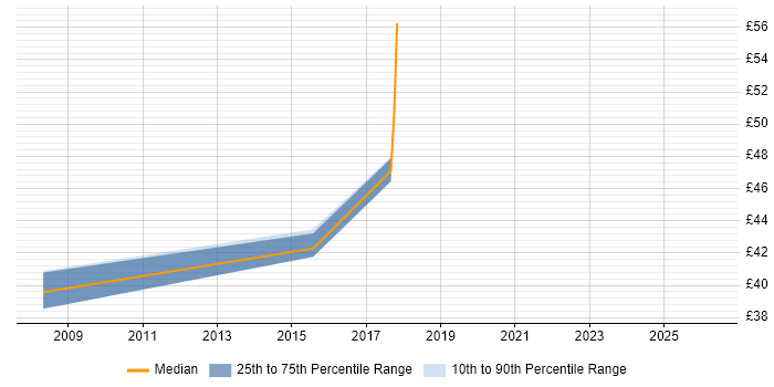 Contractor hourly rate distribution trend for jobs in the South East citing JAXB