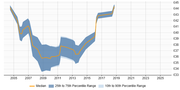 Contractor hourly rate distribution trend for jobs in the South East citing JBoss