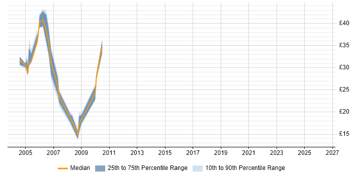 Contractor hourly rate distribution trend for jobs in the South East citing JCL