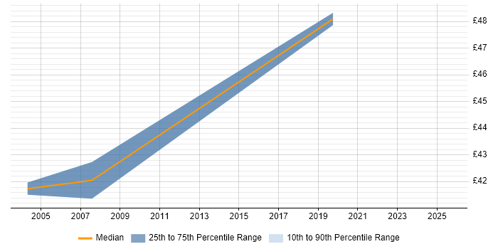 Contractor hourly rate distribution trend for jobs in the South East citing JDA