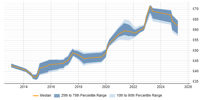 Contractor hourly rate distribution trend for jobs in the South East citing Jenkins Contractor hourly rate distribution trend for jobs in the South East citing Jenkins