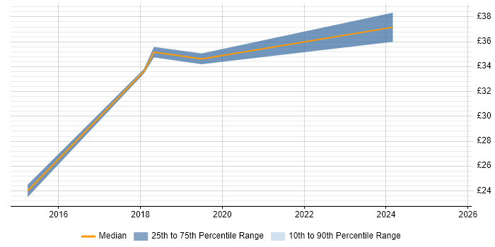 Contractor hourly rate distribution trend for jobs in the South East citing JMeter