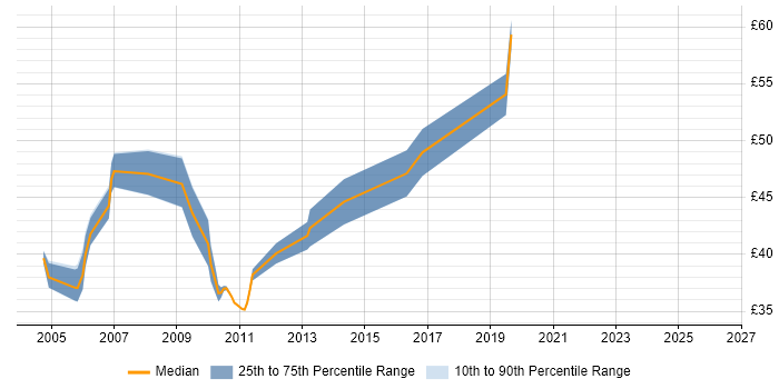 Contractor hourly rate distribution trend for jobs in the South East citing JMS