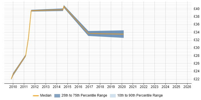 Contractor hourly rate distribution trend for jobs in the South East citing JNCIA