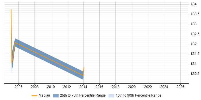 Contractor hourly rate distribution trend for jobs in the South East citing Job Analysis