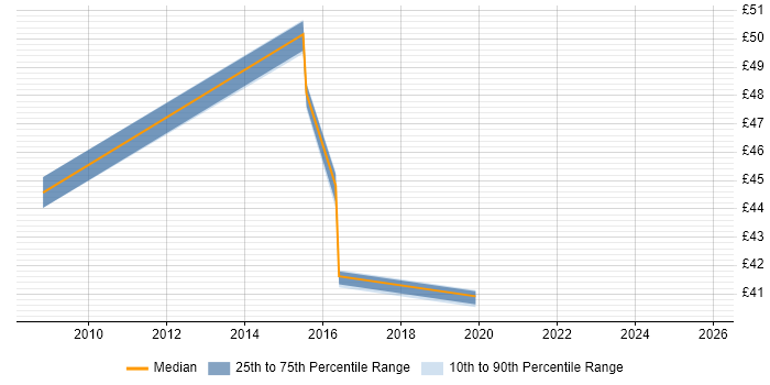 Contractor hourly rate distribution trend for jobs in the South East citing JSP 440