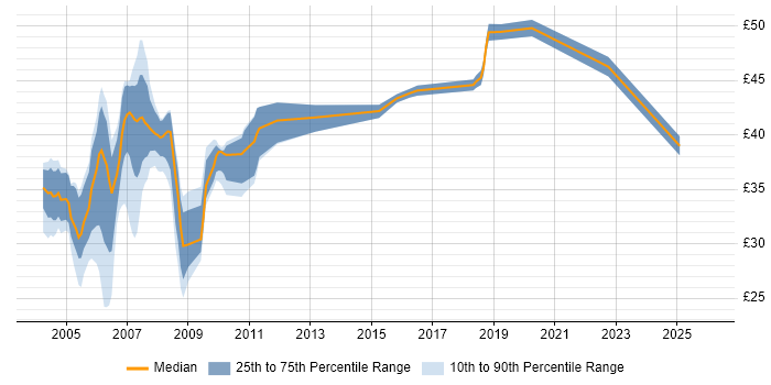 Contractor hourly rate distribution trend for jobs in the South East citing JSP