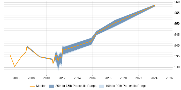 Contractor hourly rate distribution trend for jobs in the South East citing JTAG Contractor hourly rate distribution trend for jobs in the South East citing JTAG