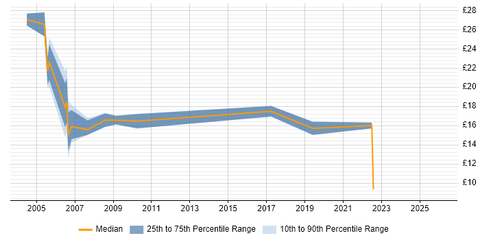 Contractor hourly rate distribution trend for Junior Business Analyst job vacancies in the South East