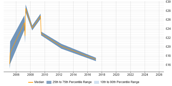 Contractor hourly rate distribution trend for Junior DBA job vacancies in the South East