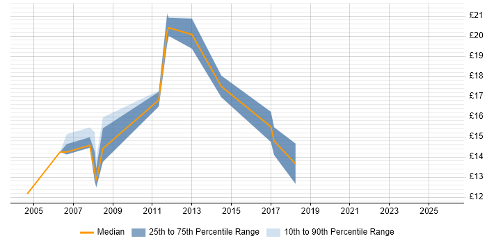 Contractor hourly rate distribution trend for Junior Designer job vacancies in the South East
