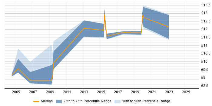 Contractor hourly rate distribution trend for Junior IT Engineer job vacancies in the South East