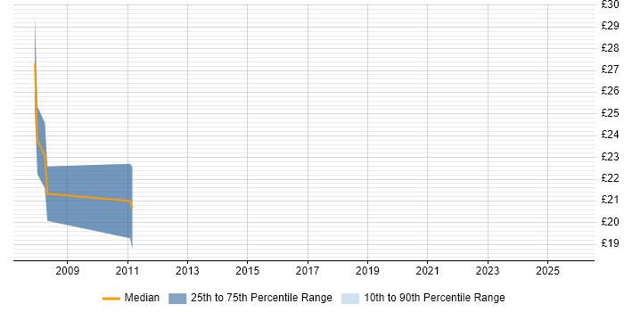 Contractor hourly rate distribution trend for Junior IT Project Manager job vacancies in the South East