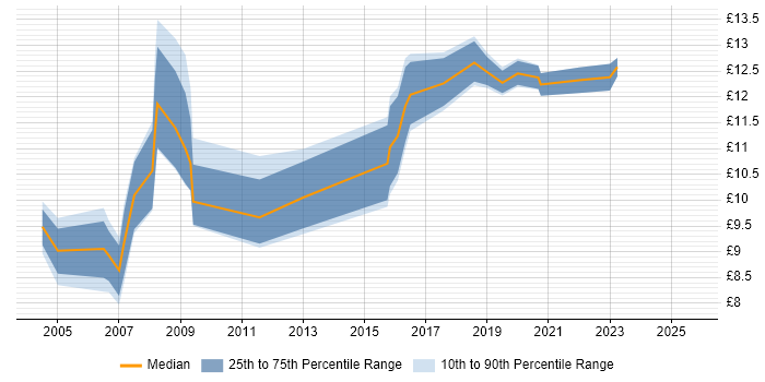 Contractor hourly rate distribution trend for Junior IT Support job vacancies in the South East Contractor hourly rate distribution trend for Junior IT Support job vacancies in the South East