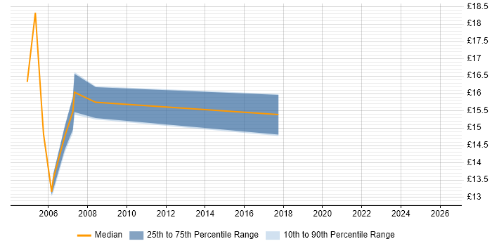 Contractor hourly rate distribution trend for Junior Network Engineer job vacancies in the South East
